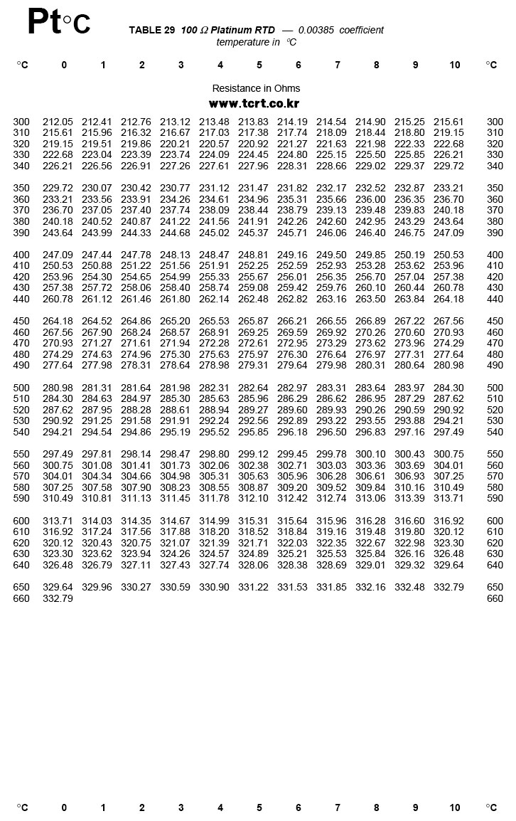 온도센서기술정보 RTD Pt 100 Ω TABLE (온도저항도표)